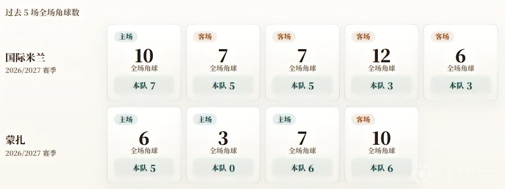 意甲角球统计：国际米兰场均4.6个，蒙扎场均4.3个