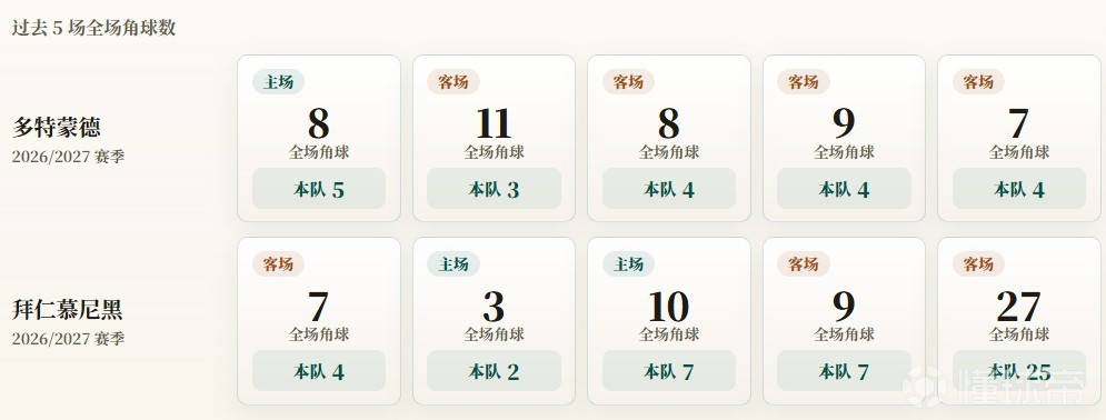 角球统计：多特蒙德场均4个，拜仁慕尼黑场均9个