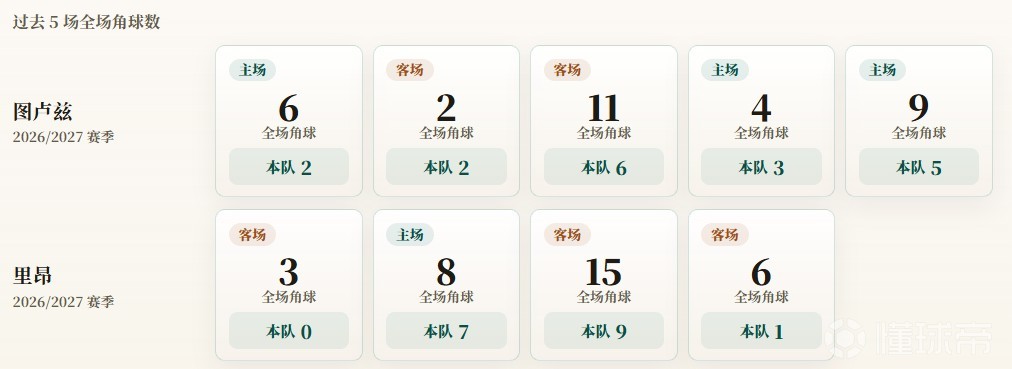 法甲角球统计：里昂场均4.3个，图卢兹场均3.6个