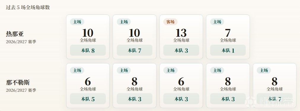 意甲角球统计：那不勒斯场均4.2个，热那亚场均4.8个