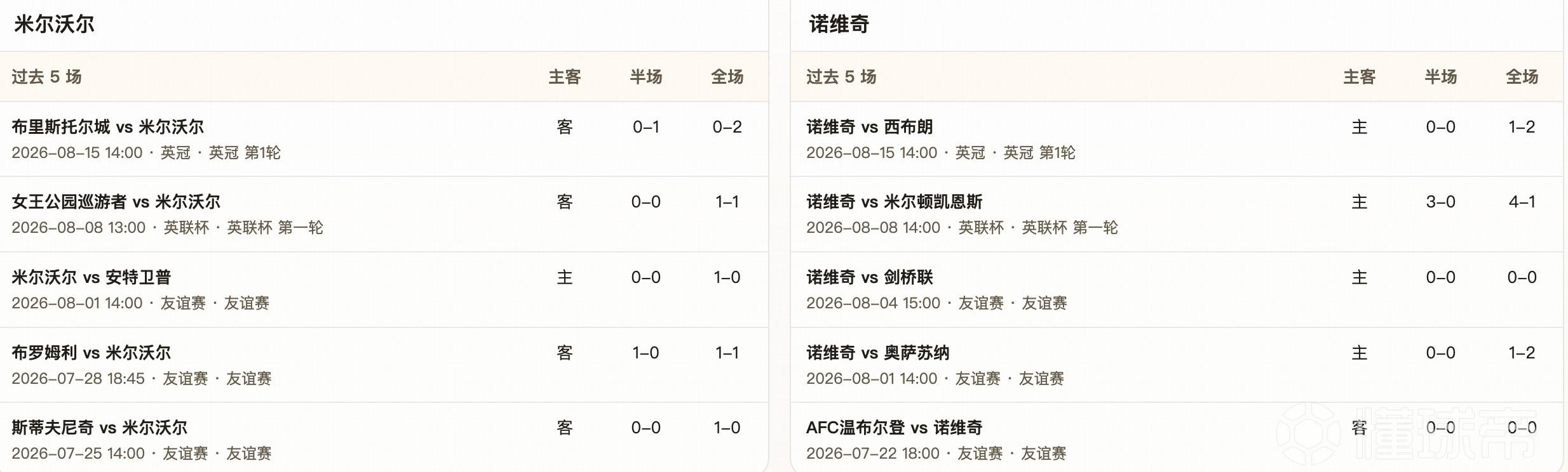 半全场分析：米尔沃尔主场有望后程发力，诺维奇或难全身而退