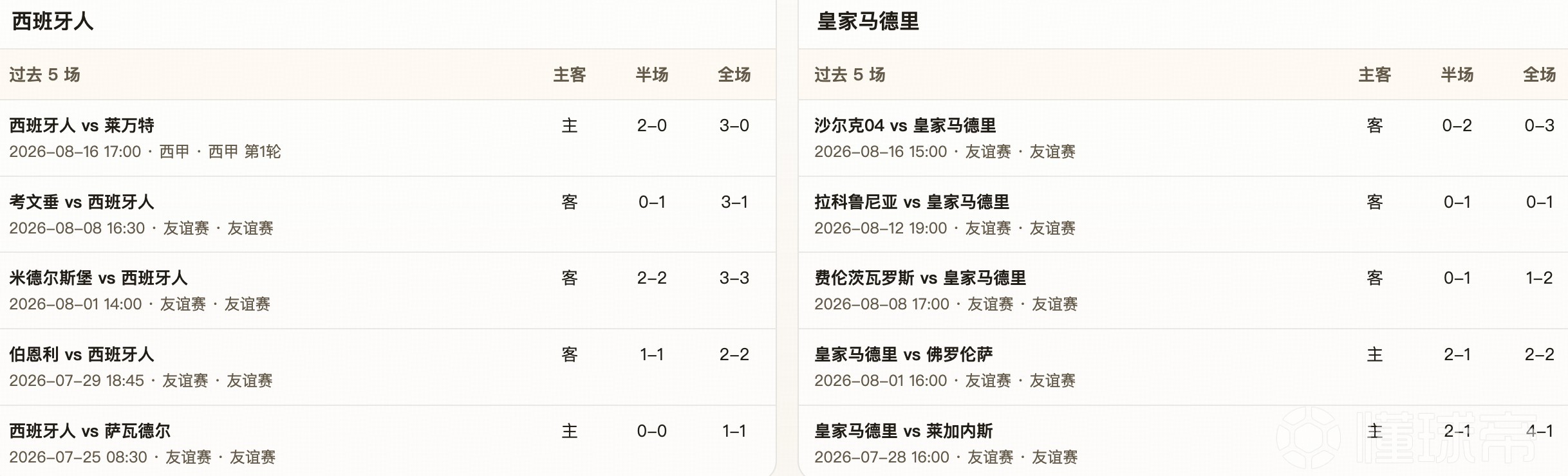 半全场分析：皇马有望全场占据上风，西班牙人或能下半场发力