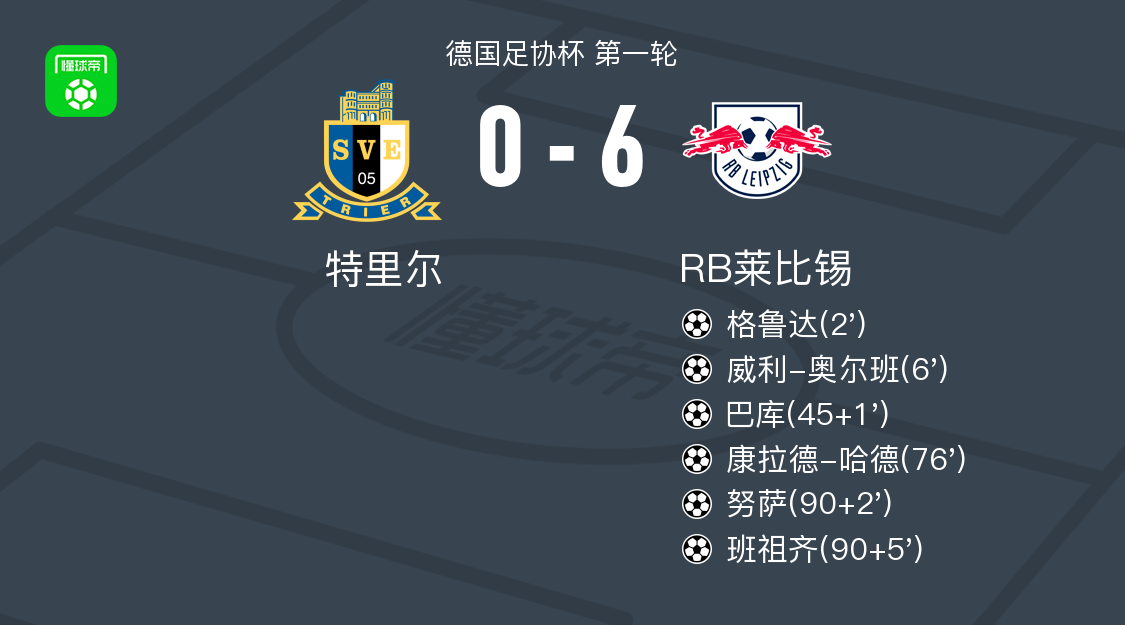 RB莱比锡6-0狂胜特里尔，努萨破门，班祖齐1传1射