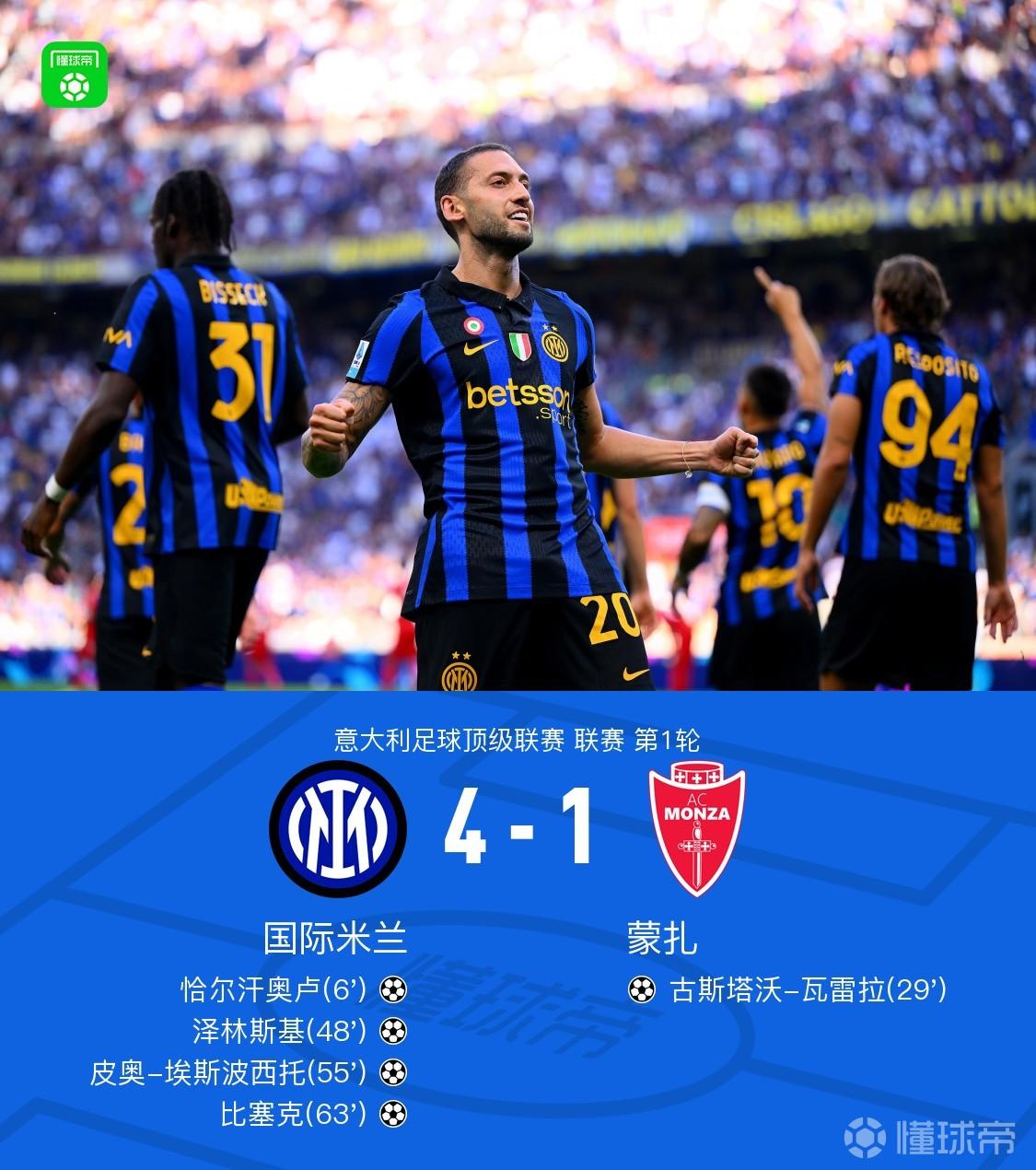 国米4-1蒙扎，恰20世界波，皮奥传射，比塞克、泽林斯基破门