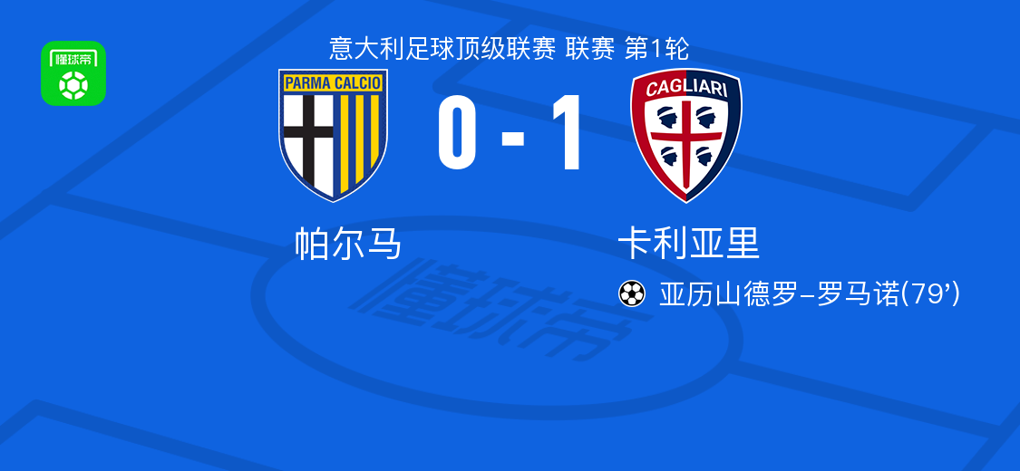 卡利亚里1-0帕尔马，亚历山德罗-罗马诺一剑封喉