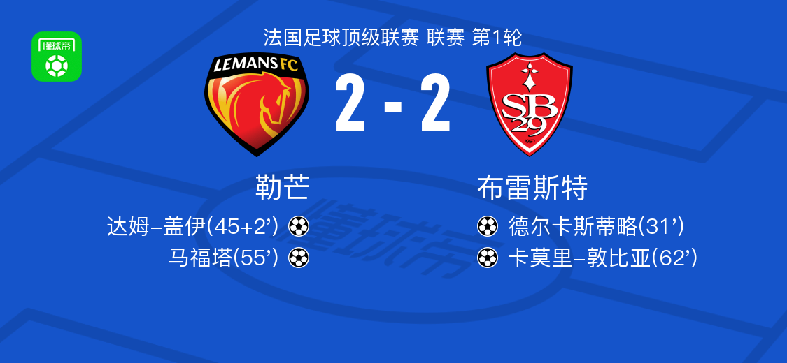 勒芒2-2布雷斯特，德尔卡斯蒂略打破僵局，卡莫里-敦比亚扳平比分