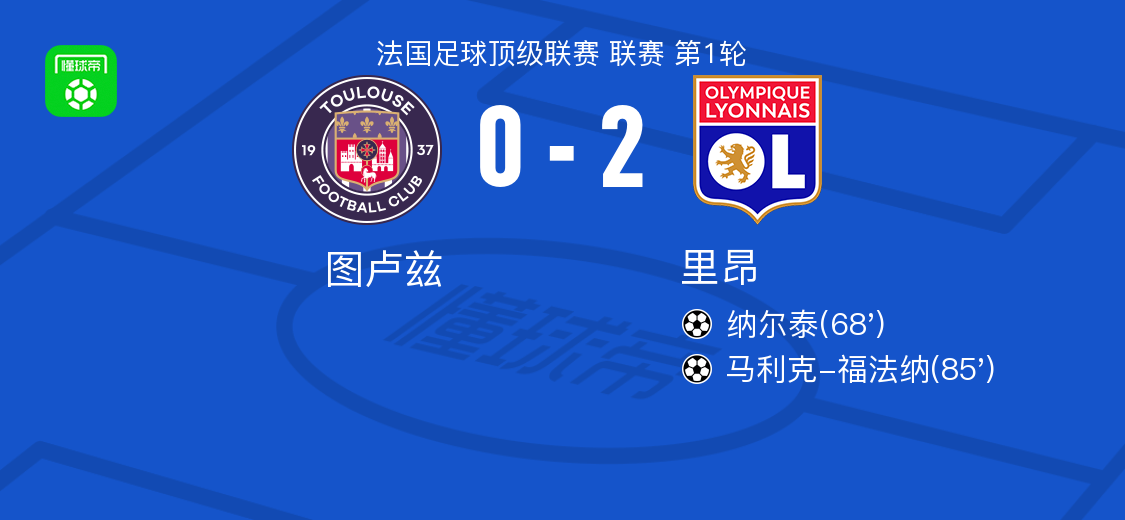 里昂2-0图卢兹，纳尔泰建功，马利克-福法纳锁定胜局