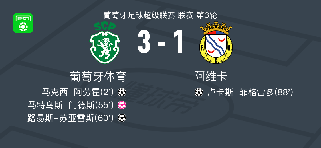 葡萄牙体育3-1阿维卡，路易斯-苏亚雷斯、马克西-阿劳霍破门
