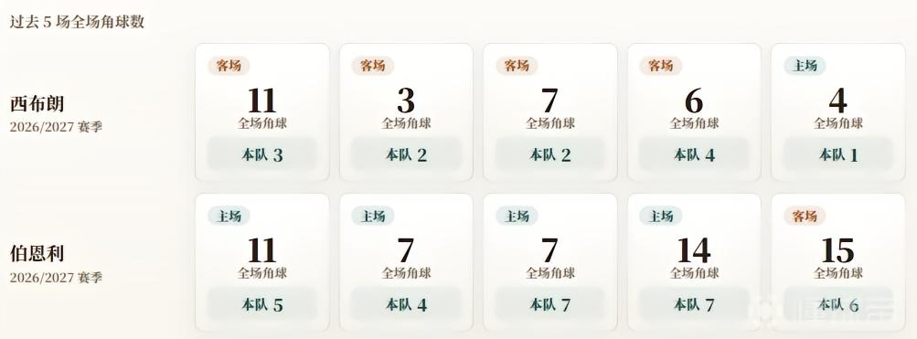 英冠角球统计：西布朗场均2.4个，伯恩利场均5.8个