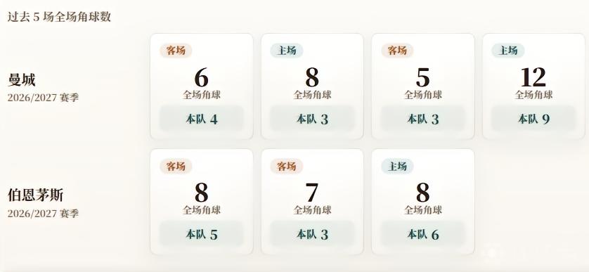 英超角球统计：曼城场均4.8个，伯恩茅斯场均4.7个
