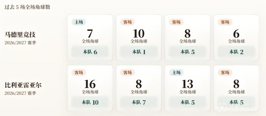 西甲角球统计：马竞场均3.5个，比利亚雷亚尔场均6.8个