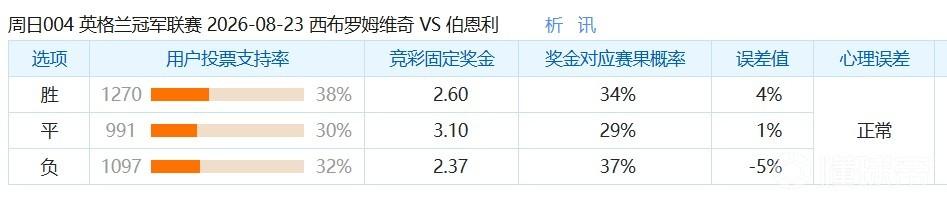 彩民支持率：西布朗vs伯恩利，各项支持率与资金概率匹配度较高