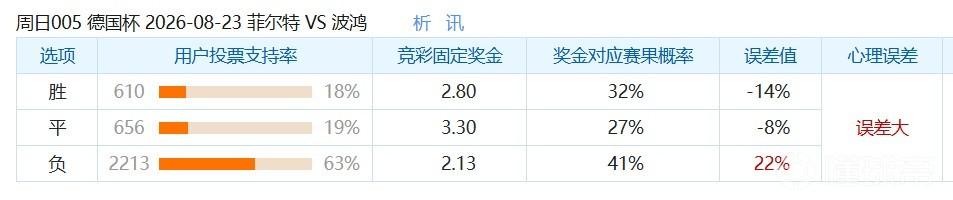 彩民支持率：菲尔特vs波鸿，客胜误差值+22%，支持率显著偏热