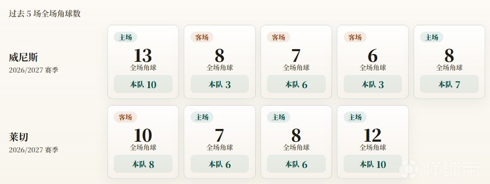 意甲角球统计：威尼斯场均5.8个，莱切场均7.5个