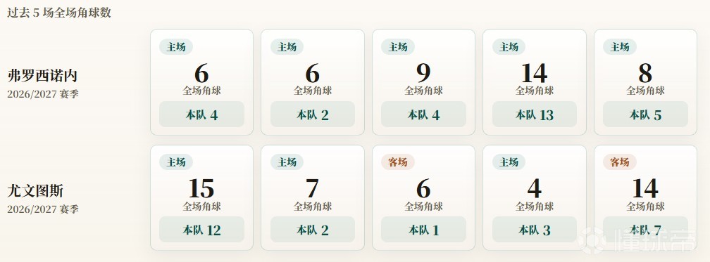意甲角球统计：尤文图斯场均5个，弗罗西诺内场均5.6个