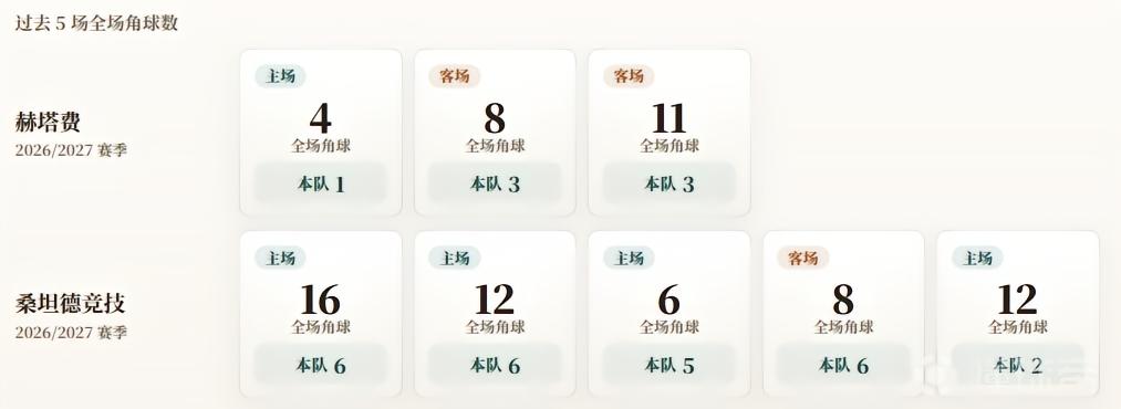 西甲角球统计：赫塔费场均2.3个，桑坦德竞技场均5个