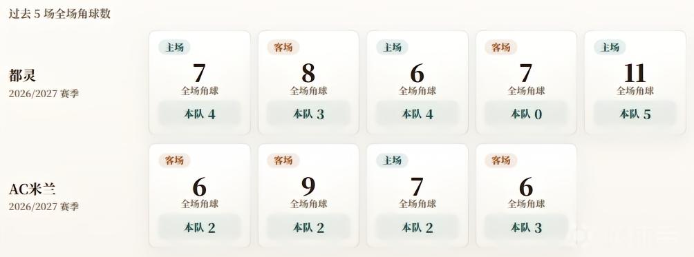 意甲角球统计：米兰场均2.3个，都灵场均3.2个