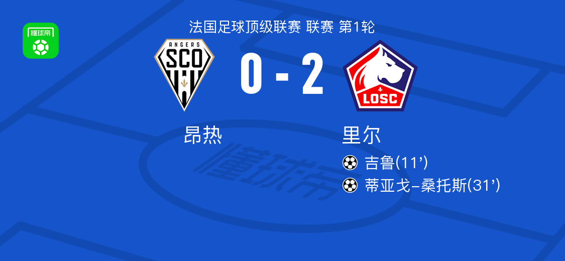 里尔2-0昂热，吉鲁建功，蒂亚戈-桑托斯锁定胜局