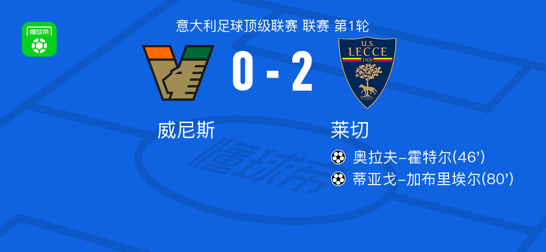 莱切2-0威尼斯，奥拉夫-霍特尔破门，蒂亚戈-加布里埃尔锦上添花