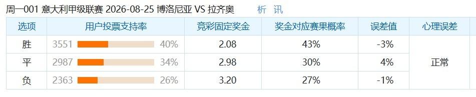 彩民支持率：博洛尼亚vs拉齐奥，三项支持率较为均衡