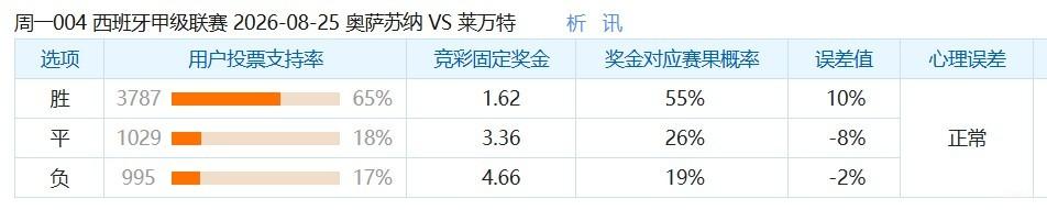 彩民支持率：奥萨苏纳vs莱万特，主胜支持率65%