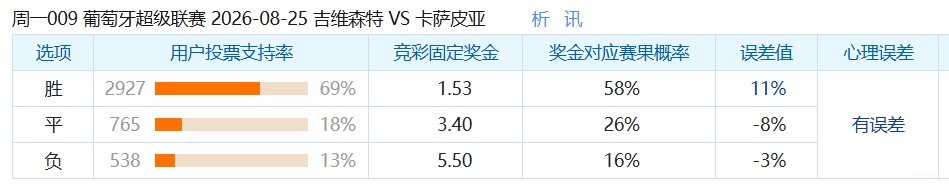 彩民支持率：吉尔维森特vs卡萨皮亚，主胜方向支持率偏热