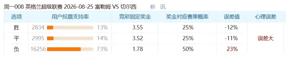 彩民支持率：富勒姆vs切尔西，客胜73%，支持率一边倒