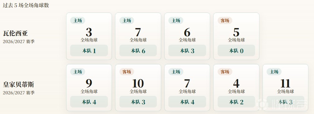 西甲角球统计：瓦伦西亚场均2.5个，皇家贝蒂斯场均3.2个