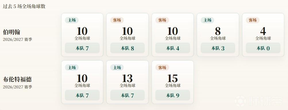 英联杯角球统计：伯明翰场均4.4个，布伦特福德场均7.7个