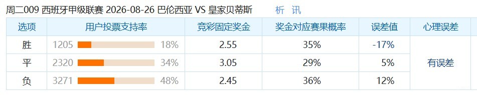 彩民支持率：瓦伦西亚vs皇家贝蒂斯，主胜方向支持率明显偏冷