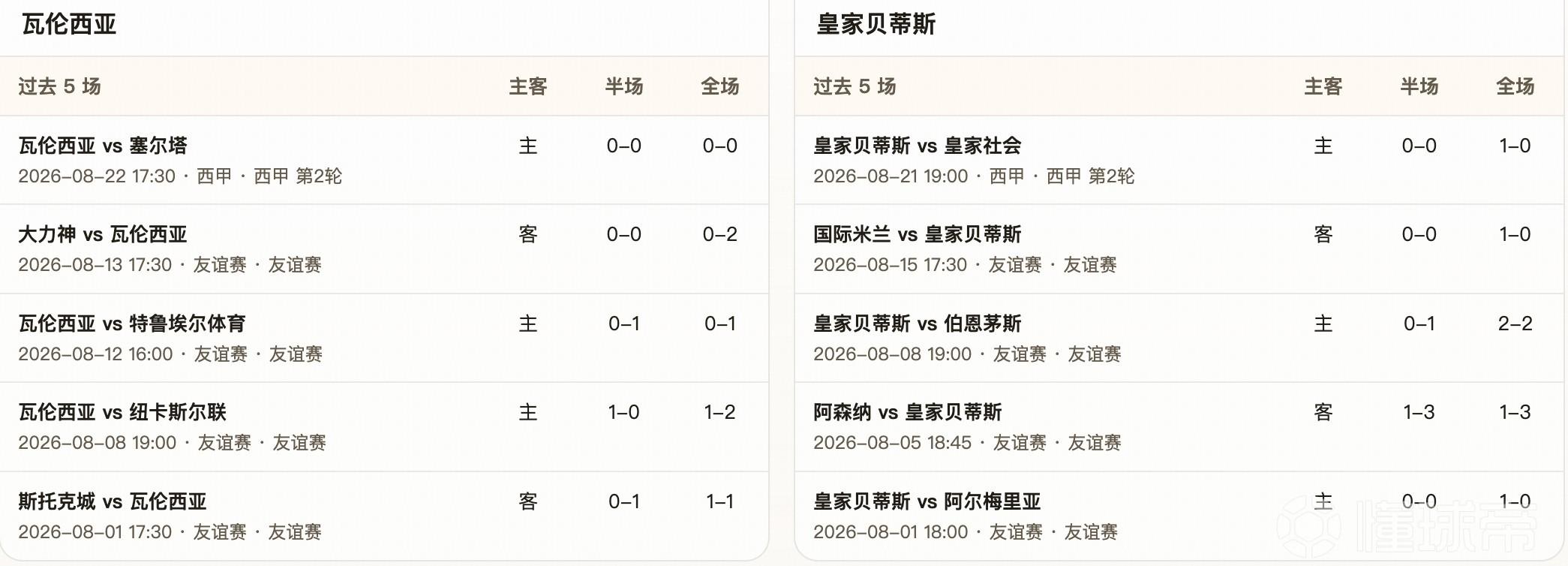 半全场分析：平手难掩贝蒂斯后程优势，瓦伦西亚主场先守后失