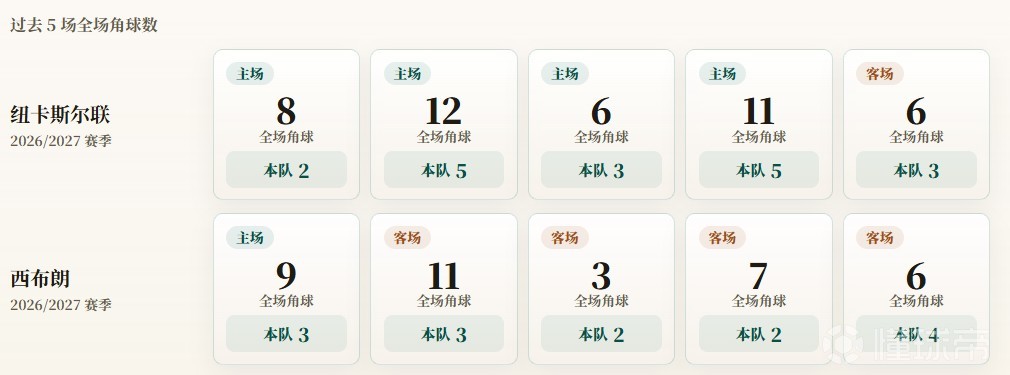英联杯角球统计：纽卡斯尔联场均3.6个，西布朗场均2.8个