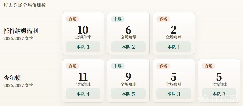 英联杯角球统计：热刺场均2个，查尔顿场均3.8个
