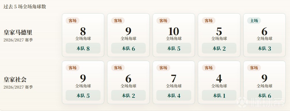西甲角球统计：皇马场均4.8个，皇家社会场均3.6个