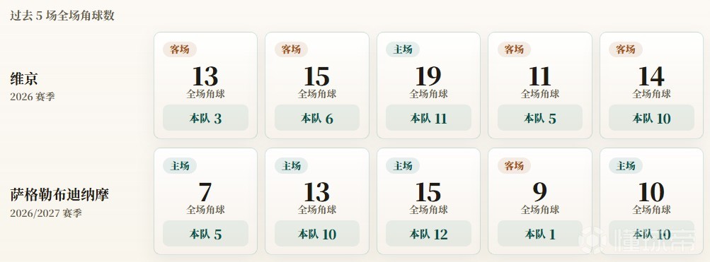 欧冠附加赛角球统计：维京场均7个，萨格勒布迪纳摩场均7.6个