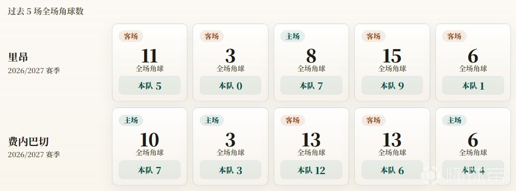 欧冠附加赛角球统计：里昂场均4.4个，费内巴切场均6.4个