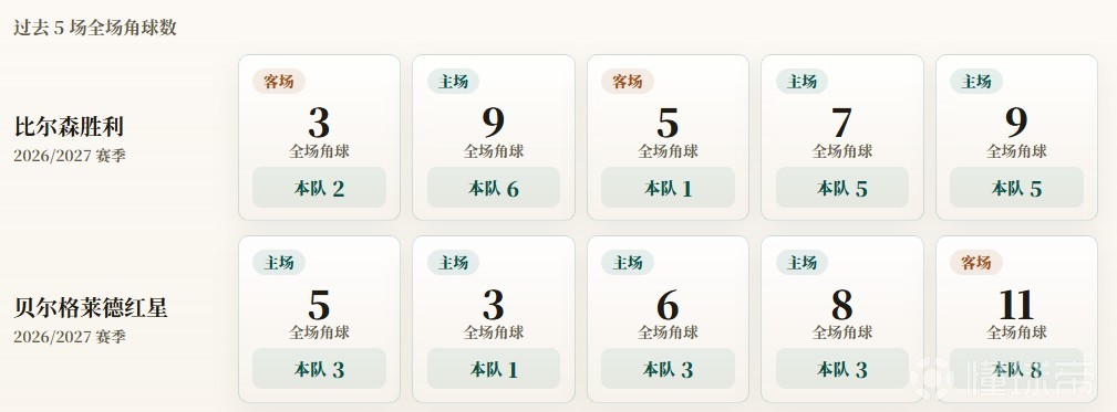 欧联附加赛角球统计：比尔森胜利场均3.8，贝尔格莱德红星场均3.6