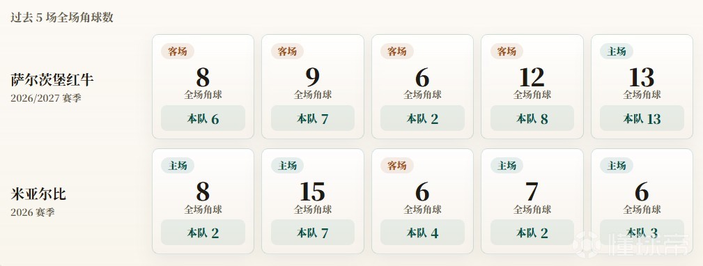 欧联附加赛角球统计：萨尔茨堡红牛场均7.2，米亚尔比场均3.6