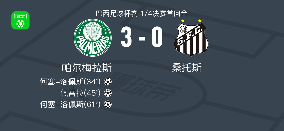 帕尔梅拉斯3-0大胜桑托斯，何塞-洛佩斯两球，佩雷拉1传1射