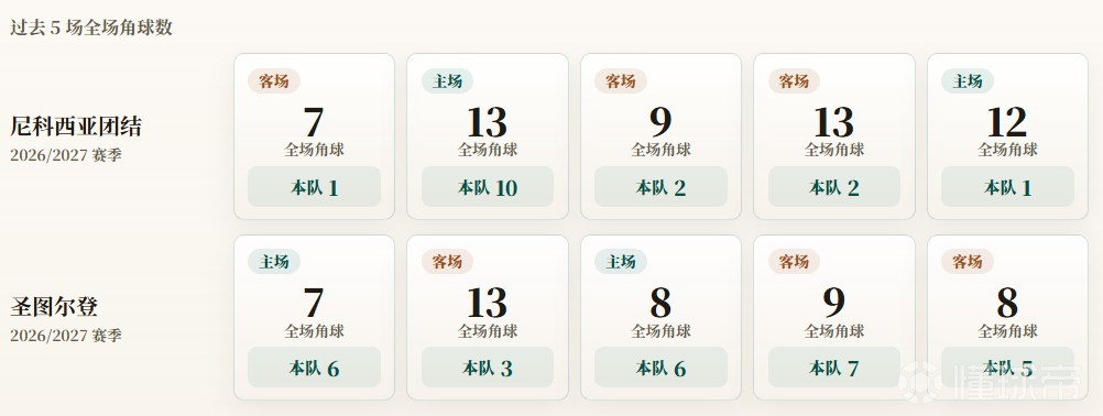 欧联附加赛角球统计：圣图尔登场均5.4，尼科西亚团结场均3.2