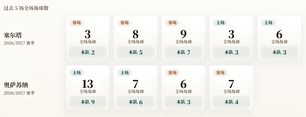 西甲角球统计：塞尔塔场均4个，奥萨苏纳场均5.5个