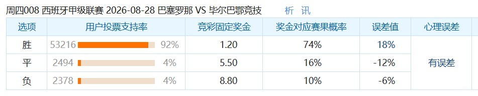 彩民支持率：巴萨vs毕尔巴鄂竞技，主胜支持率高达92%