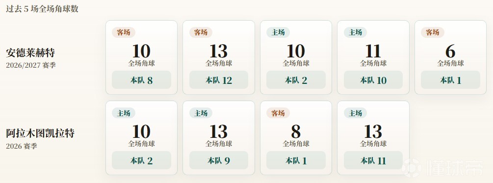欧联附加赛角球统计：安德莱赫特场均6.6个，凯拉特场均5.8个
