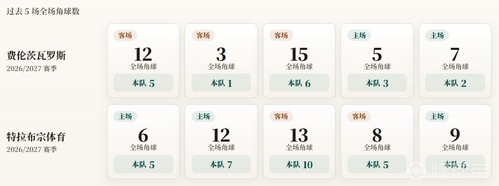 欧联附加赛角球统计：费伦茨瓦罗斯场均3.4，特拉布宗体育场均6.6