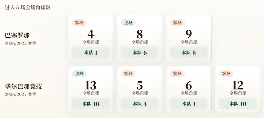 西甲角球统计：巴塞罗那场均5个，毕尔巴鄂竞技场均6.3个