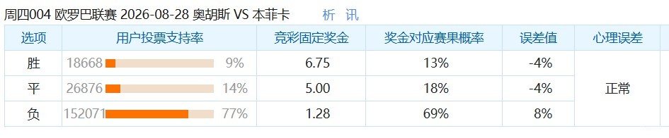 彩民支持率：奥胡斯vs本菲卡，客胜支持率77%