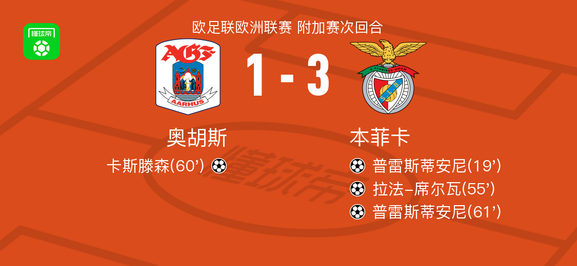 本菲卡3-1奥胡斯，普雷斯蒂安尼两球，拉法-席尔瓦建功