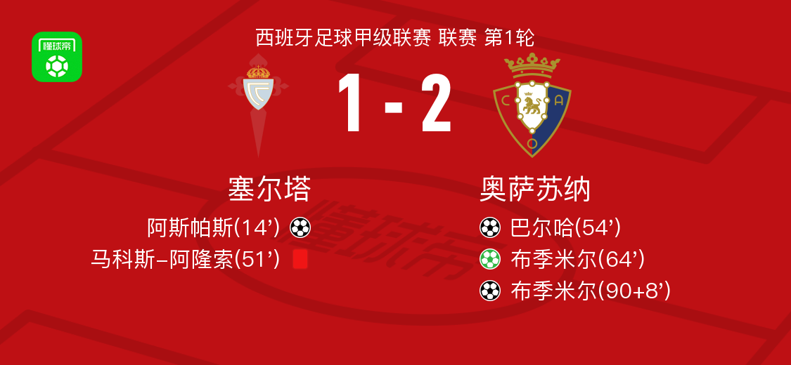 奥萨苏纳2-1逆转塞尔塔