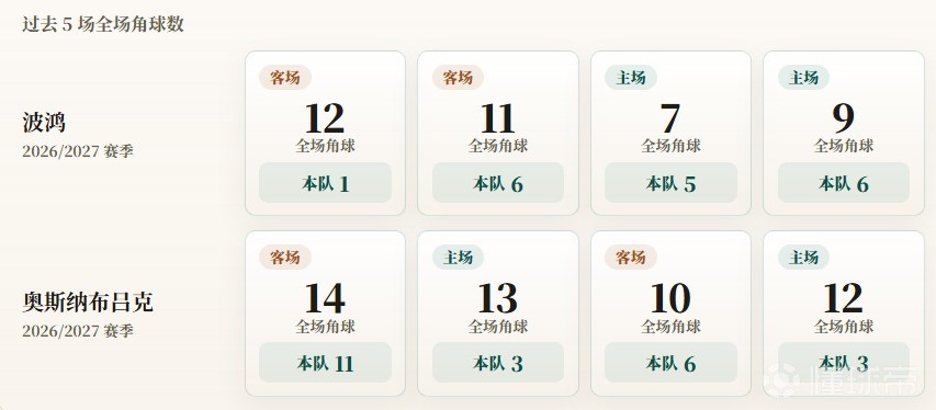 德乙角球统计：波鸿场均4.5个，奥斯纳布吕克场均5.8个