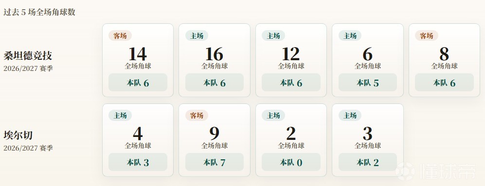 西甲角球统计：桑坦德竞技场均5.8个，埃尔切场均3个
